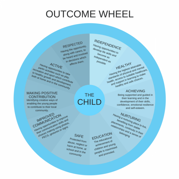Childrens Outcome Wheel